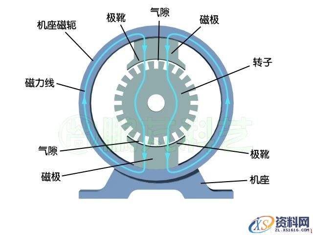 电机相关的基本术语(图文教程),结构,一般,安装,第4张 电机相关的基本术语(图文教程),电机相关的基本术语,结构,一般,安装,第4张