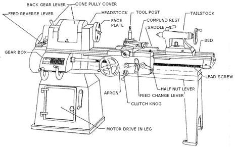 机械工程英语——Lesson 14 The lathe(图文教程),盘,空心,第1张 机械工程英语——Lesson 14 The lathe(图文教程),机械工程英语——Lesson_14_The_lathe,盘,空心,第1张