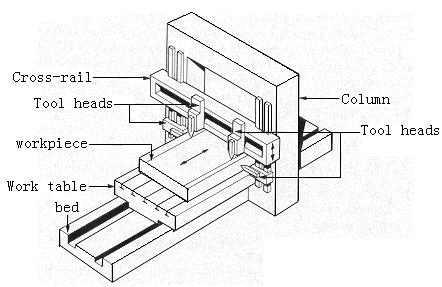 机械工程英语——Lesson 13 Milling,Shaper,Planer and Grinding Machines(图文教程) ...,定位,垂直,砂轮,第3张 机械工程英语——Lesson 13 Milling,Shaper,Planer and Grinding Machines(图文教程) ...,机械工程英语——Lesson_13_Milling,Shaper,Planer_and_Grinding_Machines,定位,垂直,砂轮,第3张