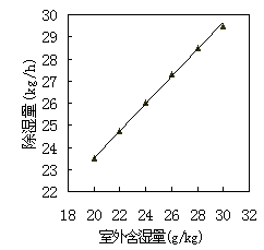 转轮与冷却除湿组合式空调系统变工况稳态性能模拟分析(图文教程) ...,转轮与冷却除湿组合式空调系统变工况稳态性能模拟分析,要求,采用,设计,第6张