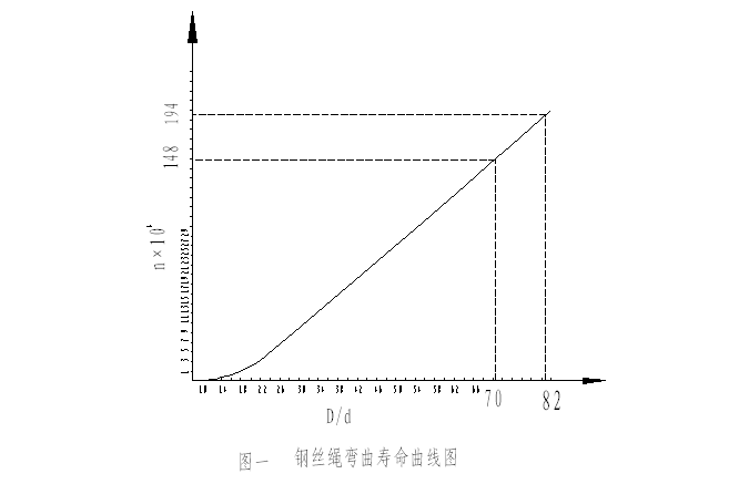 卷筒与钢丝绳直径的关系(图文教程),卷筒与钢丝绳直径的关系,采用,直径,弯曲,第1张