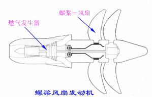 飞机的推进系统-喷气式发动机 螺桨风扇发动机(图文教程),要求,设计,结构,第1张 飞机的推进系统-喷气式发动机 螺桨风扇发动机(图文教程),飞机的推进系统-喷气式发动机_螺桨风扇发动机,要求,设计,结构,第1张