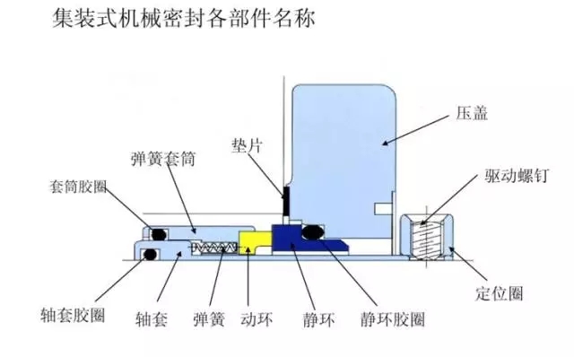 机械密封技术(图文教程),要求,采用,用于,第1张 机械密封技术(图文教程),机械密封技术,要求,采用,用于,第1张