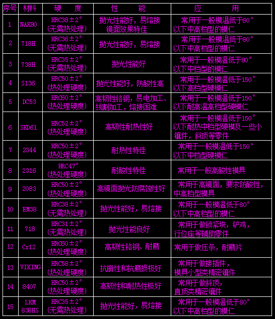 模具钢材的性能以及应用、塑料材质选用合适的钢材！,模具钢材的性能以及应用、塑料材质选用合适的钢材！,模具设计,模具,性能,塑料,第1张