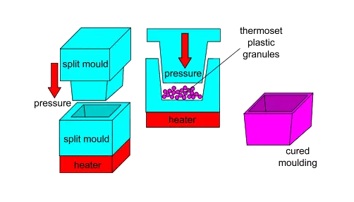 压制成型工艺流程以及应用场景!,模具设计,产品,尺寸,用于,第2张 压制成型工艺流程以及应用场景!,压制成型工艺流程以及应用场景!,模具设计,产品,尺寸,用于,第2张