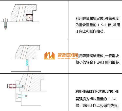 塑胶模具设计:如何解决模具滑块设计难的问题,模具设计,塑胶,模具,解决,第6张 塑胶模具设计:如何解决模具滑块设计难的问题,模具滑块设计难,主要这些问题你没掌握,模具设计,塑胶,模具,解决,第6张
