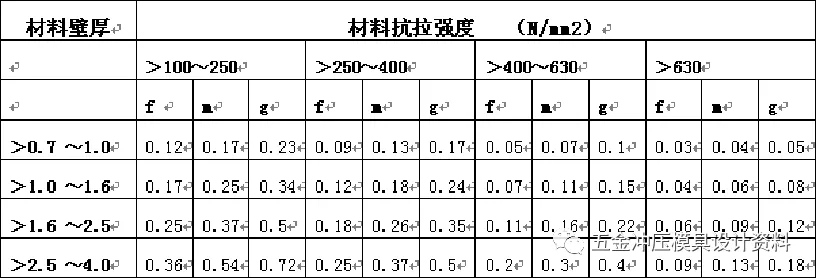 冲压模具设计：五金冲压零件设计准则,五金冲压零件设计准则,模具设计,冲压,零件,第12张