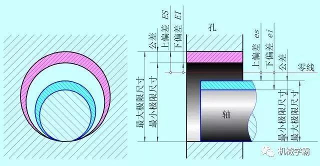 机械设计:一文搞定极限和孔轴配合的相关知识,设计,配合,第2张 机械设计:一文搞定极限和孔轴配合的相关知识,设计,配合,第2张