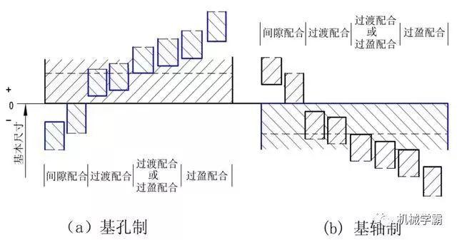 机械设计:一文搞定极限和孔轴配合的相关知识,设计,配合,第10张 机械设计:一文搞定极限和孔轴配合的相关知识,设计,配合,第10张