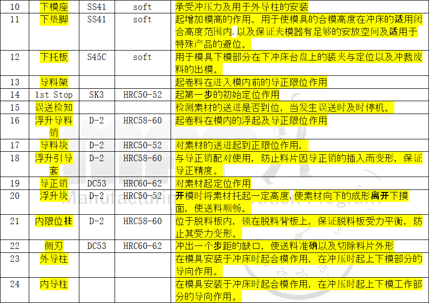 冲压连续模全局设计资料——模具结构及料带排样学习(一),模具,设计,结构,第3张 冲压连续模全局设计资料——模具结构及料带排样学习(一),冲压连续模全局设计资料——模具结构及料带排样学习(一),模具,设计,结构,第3张